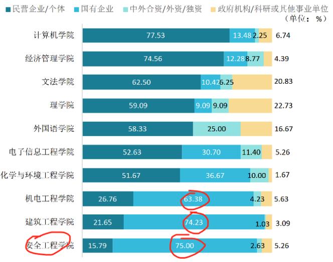 西工大最难就业的专业缩略图