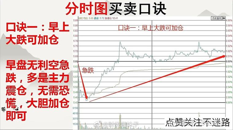 买基金最笨口诀