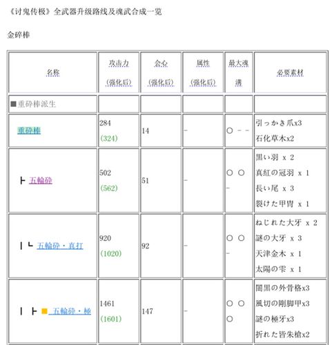 讨鬼传魂武器怎么做