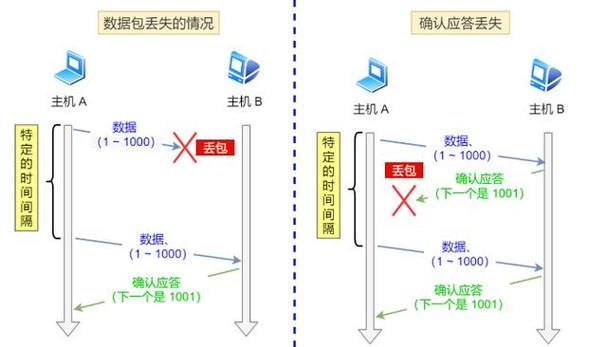 丢包的原因有哪些