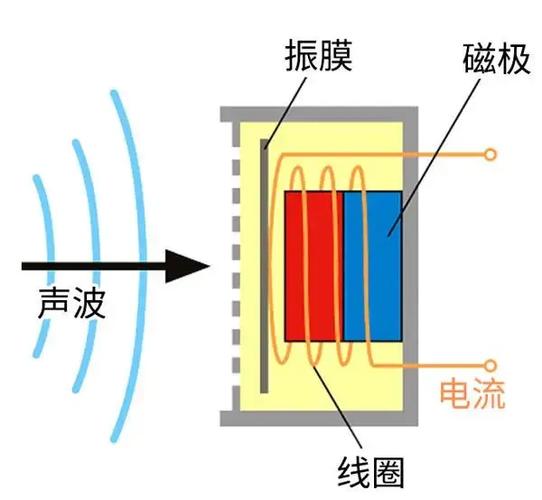 mic灵敏度测试原理