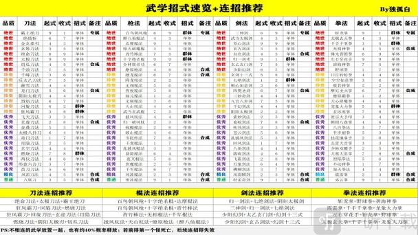 豪侠大乱斗最强武功搭配