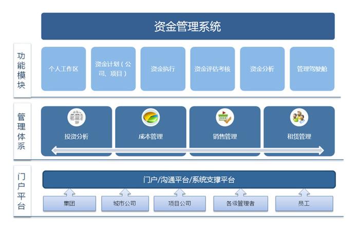 资金集中管理模式图标