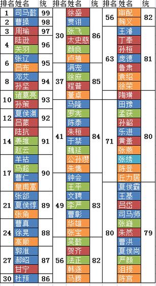 三国志14 武将排名游戏截图