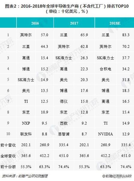 世界最强芯片排名图标
