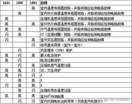 海信空调故障码大全缩略图