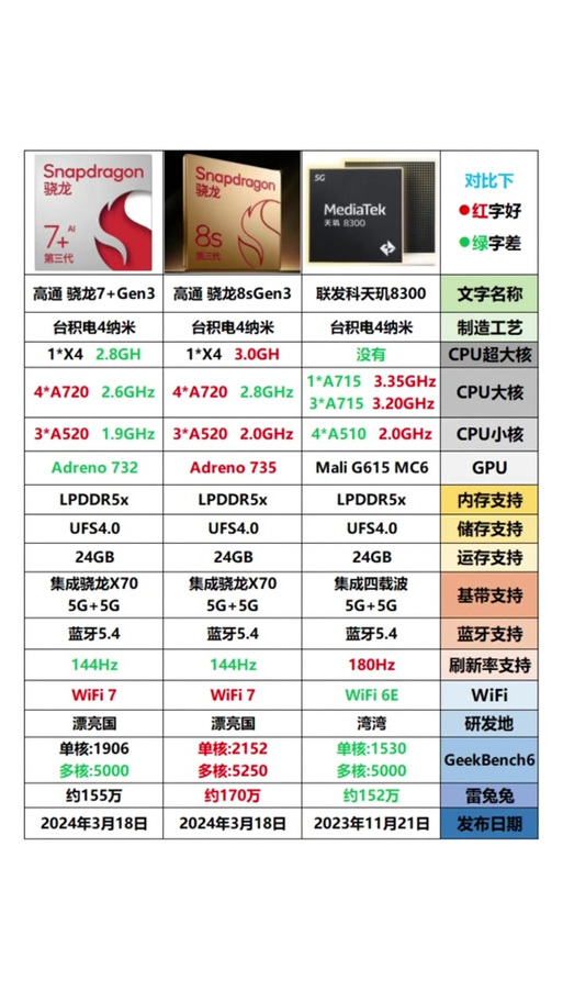 骁龙7和骁龙8对比缩略图