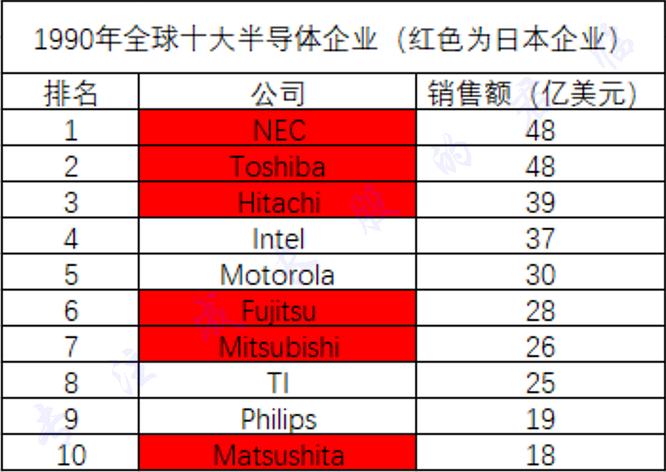 世界十大芯片公司排名缩略图