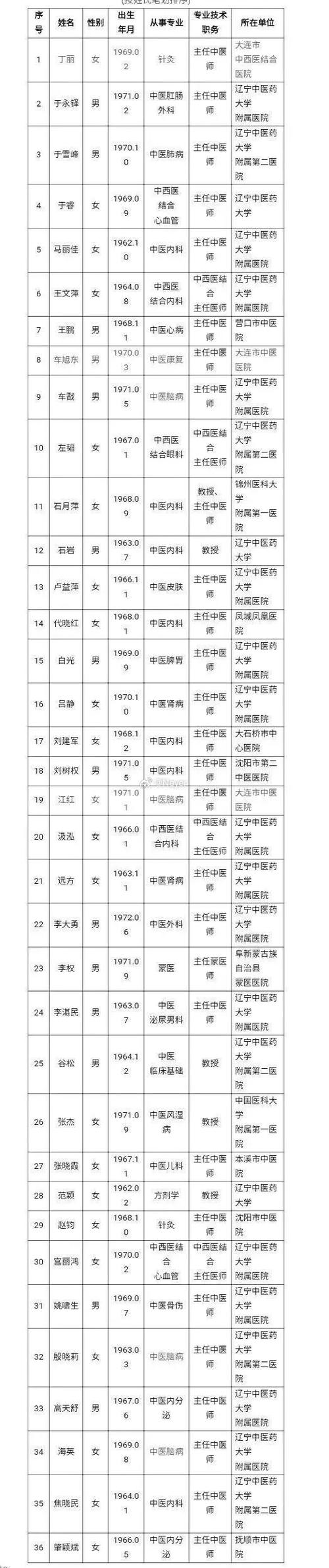 辽宁中医二院专家介绍缩略图