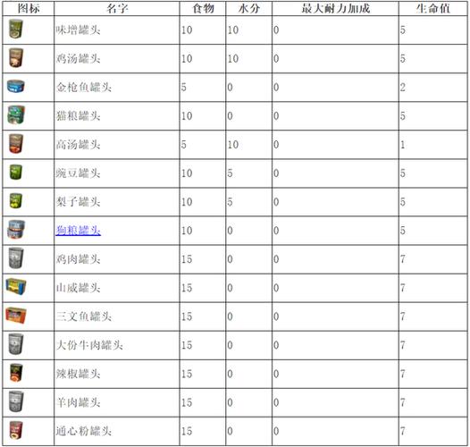 七日杀a18物品大全缩略图