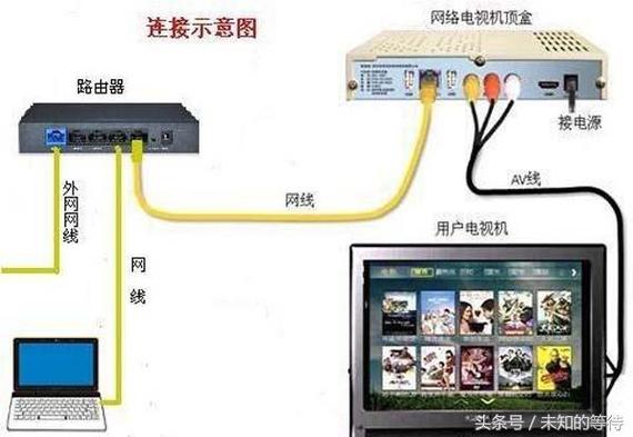 路由器可以接电视机顶盒吗缩略图