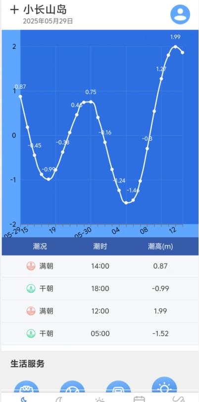 全球潮汐实时风浪预报