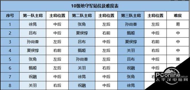 10级地任务难度分析图标