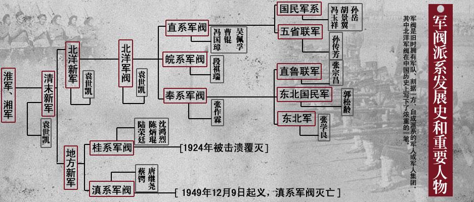 北洋军阀有几个系图标