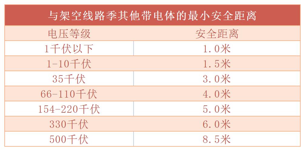 220kv电线距离居民区安全距离是多少?