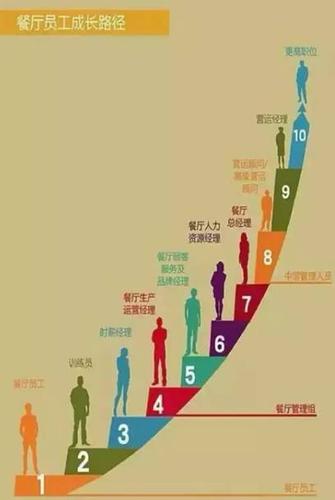 麦当劳员工晋升制度缩略图