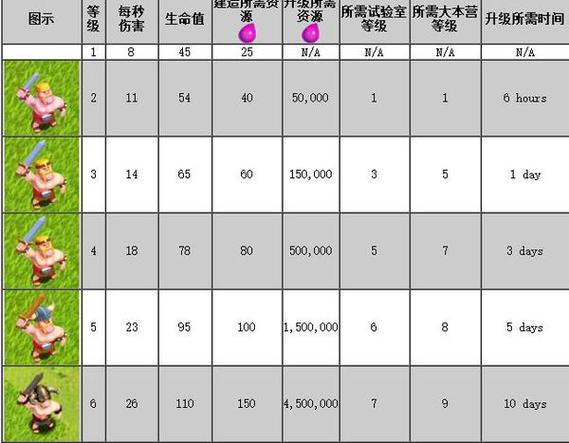 部落冲突各兵种等级变化图图标