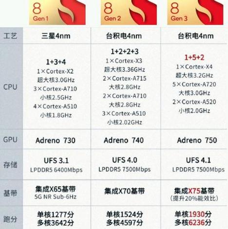 第三代骁龙7和第二代骁龙8对比缩略图