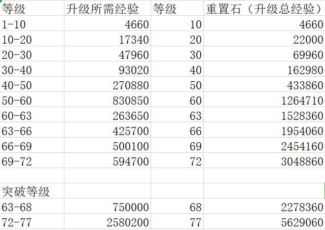 梦幻西游手游升级经验表缩略图