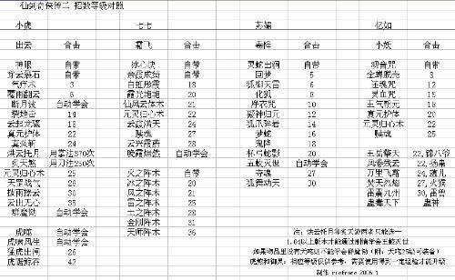 仙剑2秘籍一览表缩略图