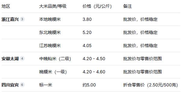 回收大米多少钱一斤
