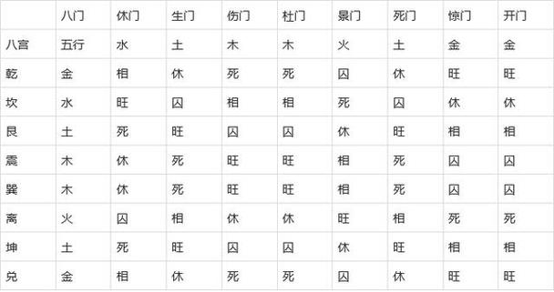 奇门遁甲八门顺序