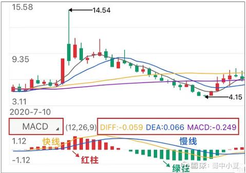 双均线跟MACD搭配