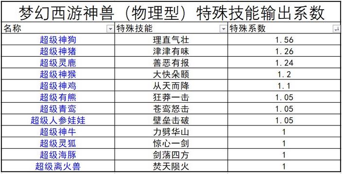 梦幻西游神兽成长1.3是怎么弄的