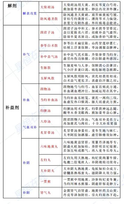 中医方剂学歌诀