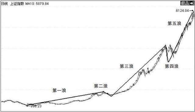 波浪理论图标