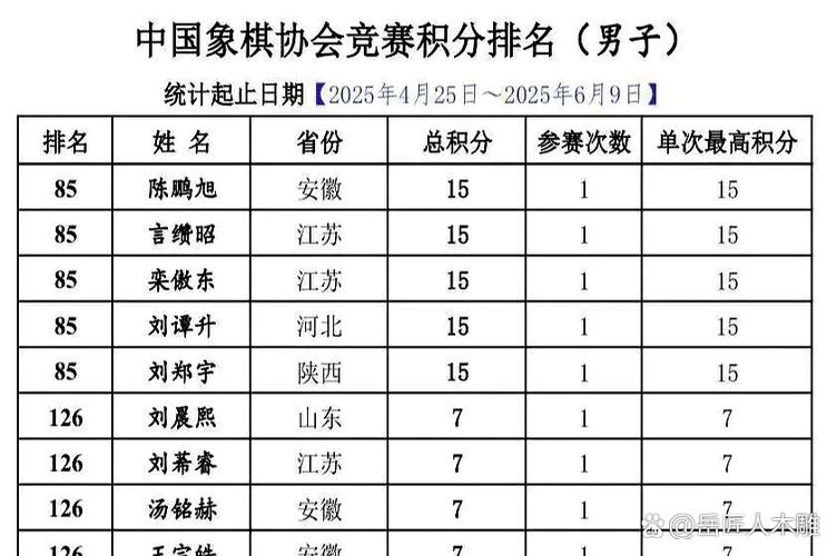 中国象棋协会会员等级分排行榜缩略图