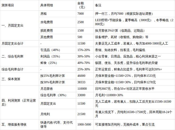 小便利店利润大概有多少