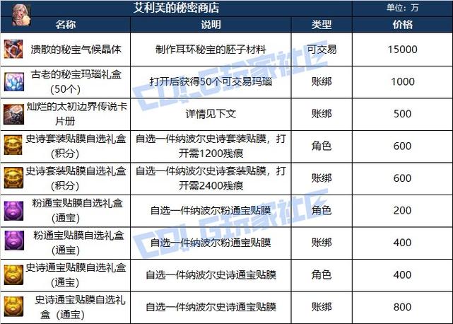 dnf团本先后顺序缩略图
