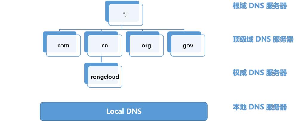 dns优化是什么意思图标