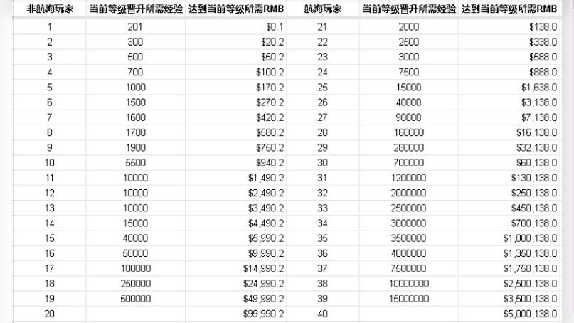粉丝等级1-60级价目表游戏截图