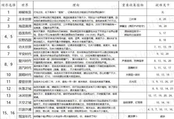 植物大战僵尸2开世界顺序图标