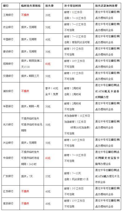 挂失的信用卡会产生年费吗