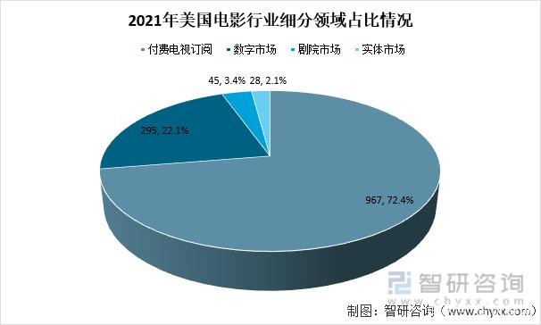 2021年电影市场现状缩略图