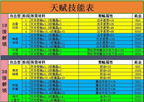 世界OL大刀什么属性重要