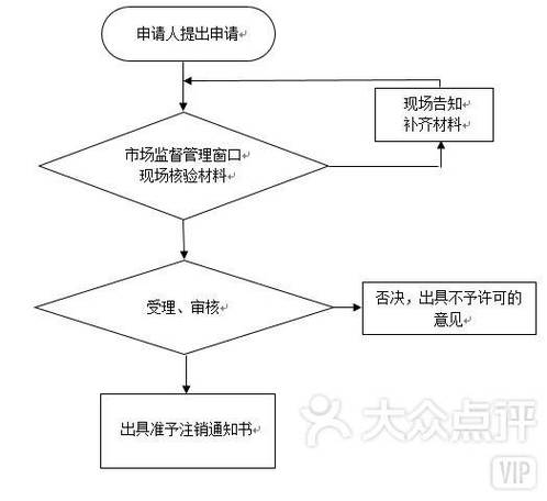 企业注销网上办理流程缩略图