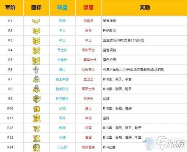 怀旧服军衔怎么算的