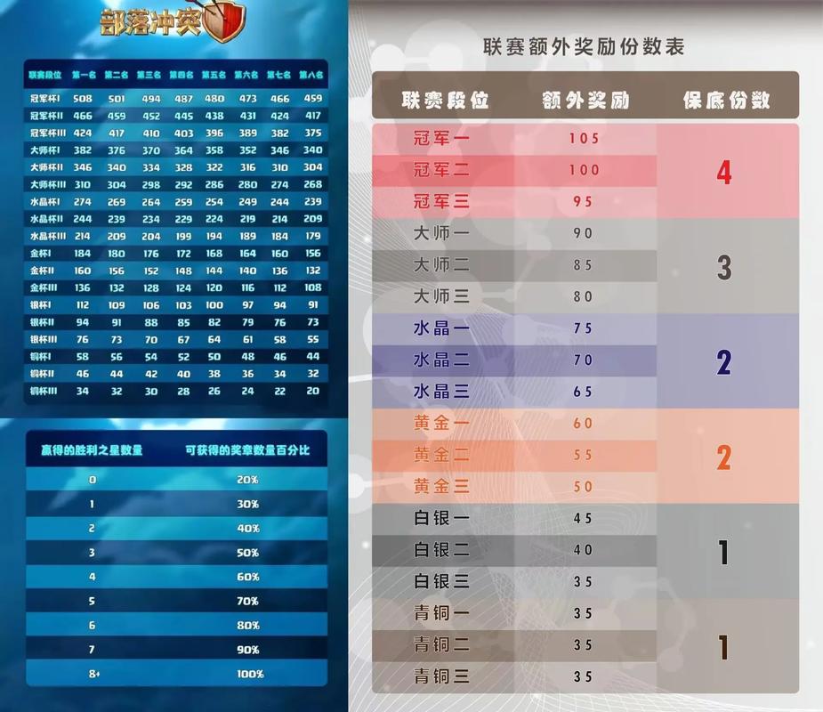 部落战额外奖励最多可以几个人分