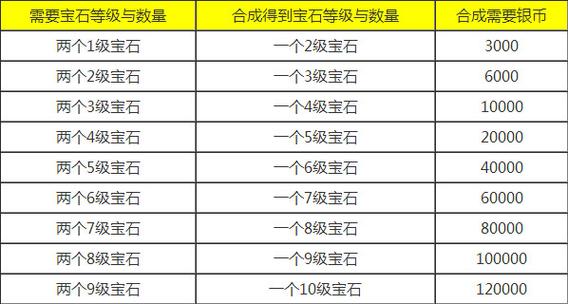 梦幻西游宝石1到8级要多少钱缩略图