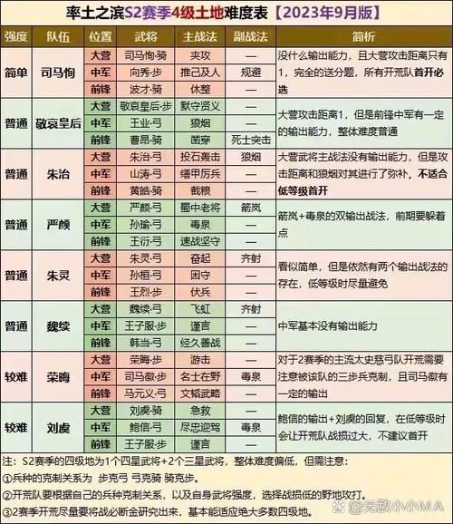 s2赛季五级地难度表缩略图