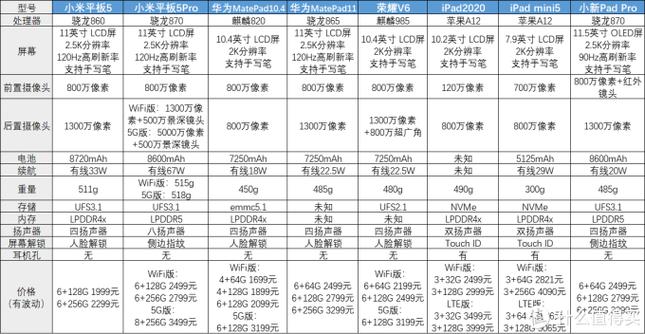 华为平板与小米平板哪个更好缩略图