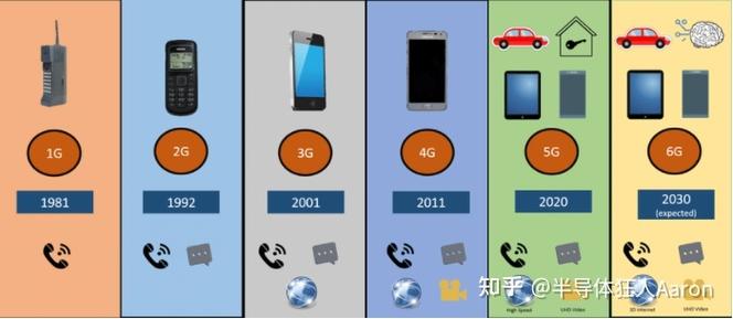 1G与2G与3G与4G与5G图标