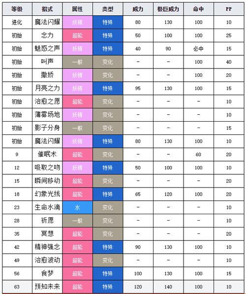 精灵宝可梦沙奈朵配招缩略图