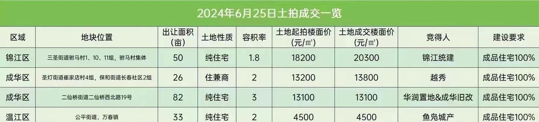 锦江区土地拍卖游戏截图