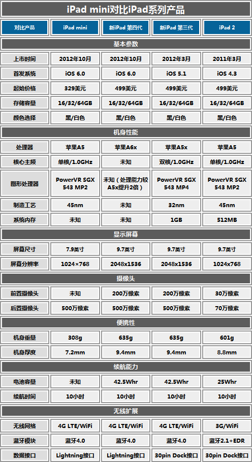ipad外版和国行有什么区别缩略图