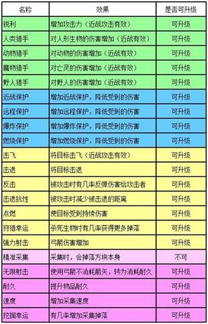 迷你世界附魔副物品是什么